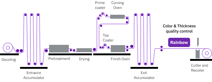 Coil-coating-production-line