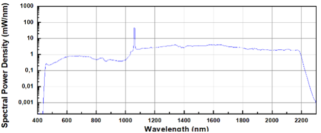Supercontinuum Fiber Laser Spectrum