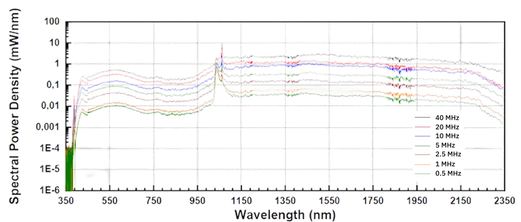 Spectral Power Density Iceblink With Variable Frequency