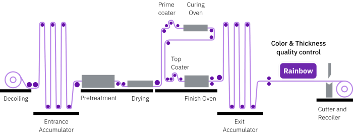 Coil-coating-production-line